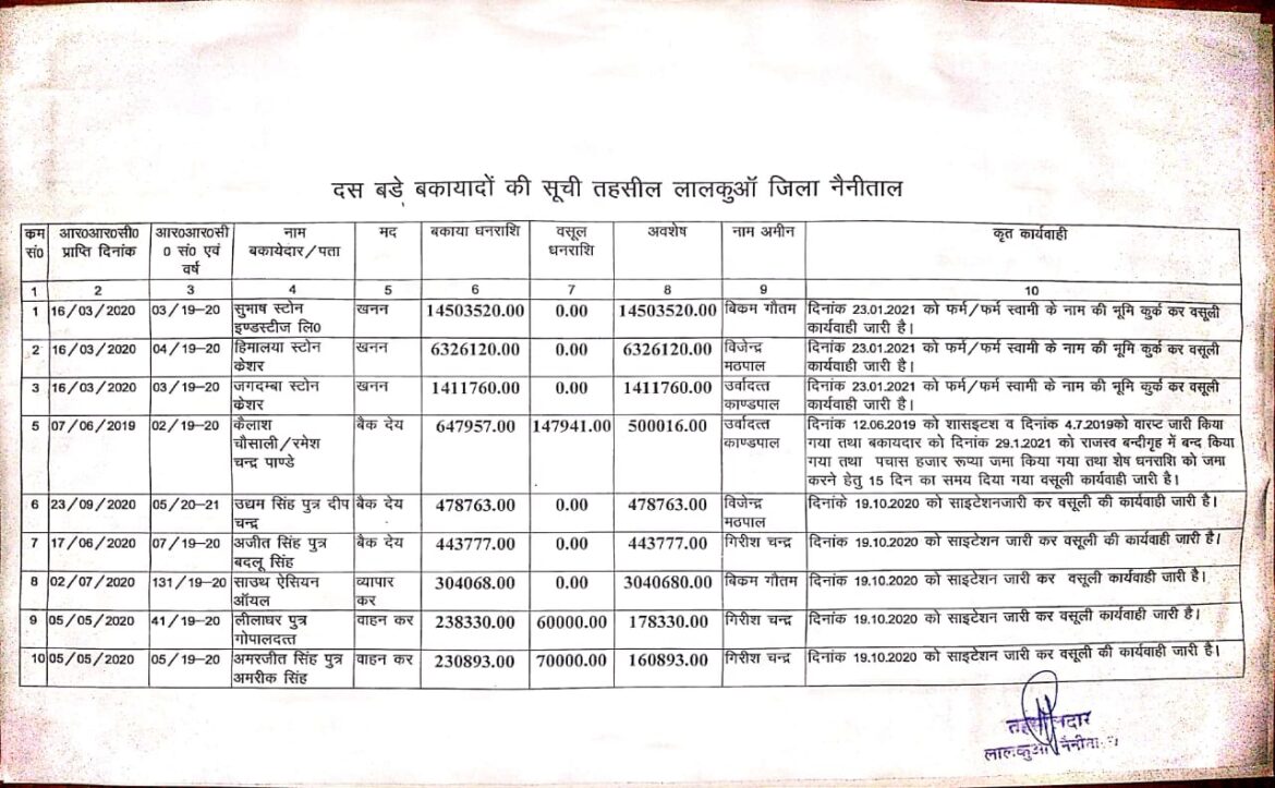 राजस्व विभाग ने लालकुआं क्षेत्र के 10 बड़े बकायेदारों की सूची की जारी।